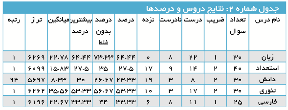 جدول شماره 2 کارنامه اجرایی