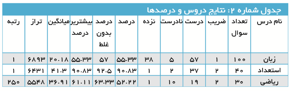 جدول شماره 2 ویژه MBA